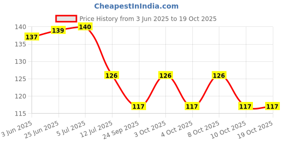 flipkart.com bekner Empty Cutlery Holder Case bekner Price History Graph from 3 Jun 2025 to 19 Oct 2025