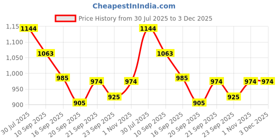 flipkart.com loosebucket Empty Cutlery Holder Case loosebucket Price History Graph from 30 Jul 2025 to 2 Dec 2025