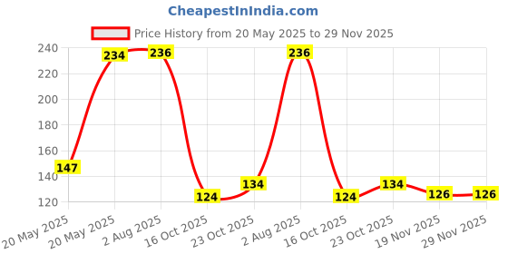 flipkart.com ekkum Empty Cutlery Holder Case ekkum Price History Graph from 20 May 2025 to 29 Nov 2025