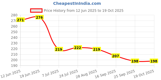 flipkart.com home shin plus Empty Cutlery Holder Case home shin plus Price History Graph from 12 Jun 2025 to 17 Oct 2025