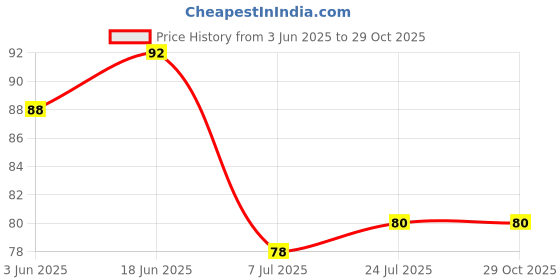 flipkart.com homify Empty Cutlery Holder Case homify Price History Graph from 3 Jun 2025 to 29 Oct 2025