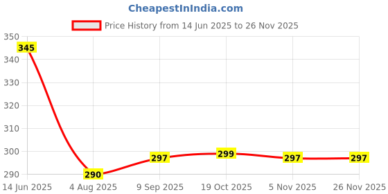 flipkart.com epraiser Empty Cutlery Holder Case epraiser Price History Graph from 14 Jun 2025 to 25 Nov 2025