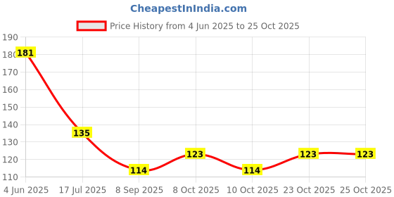 flipkart.com generation bass Empty Cutlery Holder Case generation bass Price History Graph from 4 Jun 2025 to 24 Oct 2025