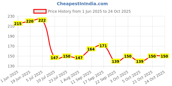 flipkart.com zevora Empty Cutlery Holder Case zevora Price History Graph from 1 Jun 2025 to 24 Oct 2025