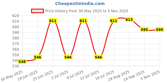 flipkart.com skyunion Empty Cutlery Holder Case skyunion Price History Graph from 30 May 2025 to 4 Nov 2025