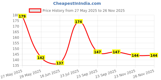 flipkart.com goswami Empty Cutlery Holder Case goswami Price History Graph from 27 May 2025 to 26 Nov 2025