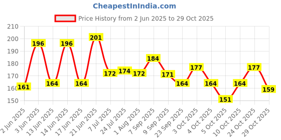 flipkart.com taargo crafts Empty Cutlery Holder Case taargo crafts Price History Graph from 2 Jun 2025 to 29 Oct 2025