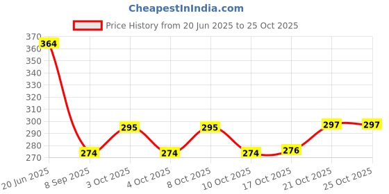 flipkart.com barcrock Empty Cutlery Holder Case barcrock Price History Graph from 20 Jun 2025 to 25 Oct 2025