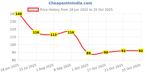 flipkart.com ercial store Empty Cutlery Holder Case ercial store Price History Graph from 18 Jun 2025 to 25 Oct 2025
