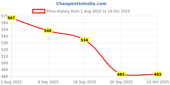 flipkart.com market 99 Empty Cutlery Holder Case market 99 Price History Graph from 1 Aug 2025 to 9 Oct 2025