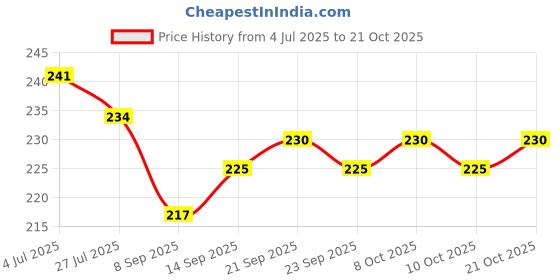 flipkart.com ercial store Empty Cutlery Holder Case ercial store Price History Graph from 4 Jul 2025 to 21 Oct 2025