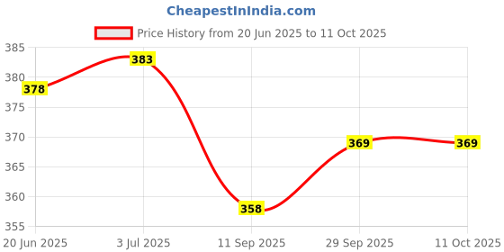 flipkart.com wiretail Empty Cutlery Holder Case wiretail Price History Graph from 20 Jun 2025 to 11 Oct 2025