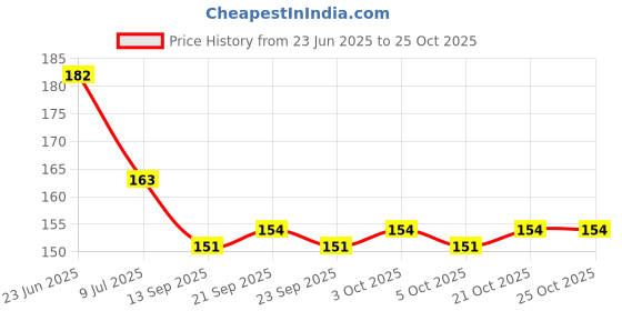 flipkart.com ercial store Empty Cutlery Holder Case ercial store Price History Graph from 23 Jun 2025 to 25 Oct 2025