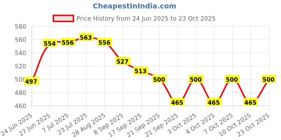 flipkart.com momin traders Empty Cutlery Holder Case momin traders Price History Graph from 24 Jun 2025 to 22 Oct 2025