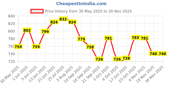 flipkart.com keepwell Empty Cutlery Holder Case keepwell Price History Graph from 30 May 2025 to 29 Nov 2025