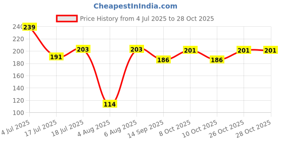 flipkart.com krishna enterprises Empty Cutlery Holder Case krishna enterprises Price History Graph from 4 Jul 2025 to 28 Oct 2025