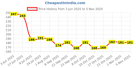 flipkart.com altron Empty Cutlery Holder Case altron Price History Graph from 3 Jun 2025 to 4 Nov 2025