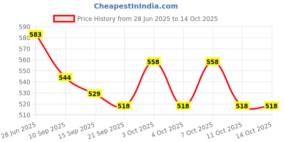 flipkart.com your local store Empty Cutlery Holder Case your local store Price History Graph from 28 Jun 2025 to 14 Oct 2025