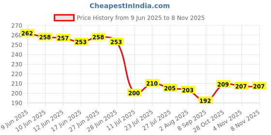 flipkart.com wiretail Empty Cutlery Holder Case wiretail Price History Graph from 9 Jun 2025 to 7 Nov 2025