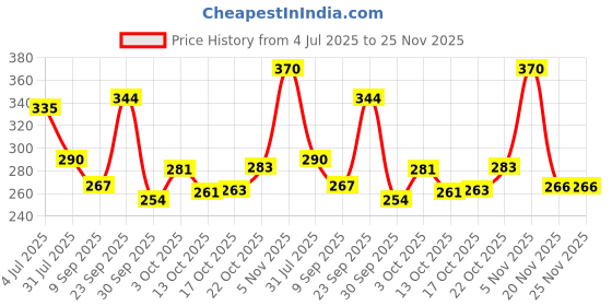 flipkart.com finality Empty Cutlery Holder Case finality Price History Graph from 4 Jul 2025 to 25 Nov 2025