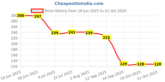 flipkart.com smart slide Empty Cutlery Holder Case smart slide Price History Graph from 19 Jun 2025 to 19 Oct 2025