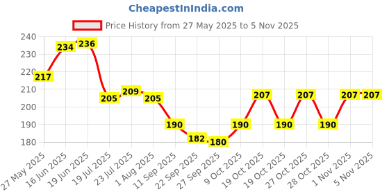 flipkart.com pingaksha Empty Cutlery Holder Case pingaksha Price History Graph from 27 May 2025 to 1 Nov 2025