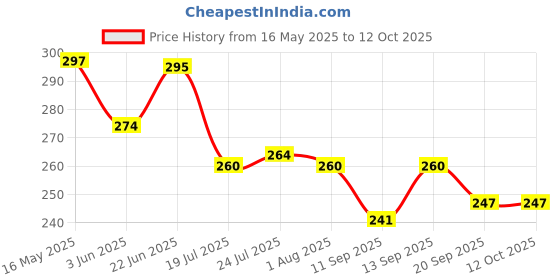flipkart.com kepzell Empty Cutlery Holder Case kepzell Price History Graph from 16 May 2025 to 12 Oct 2025