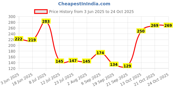 flipkart.com aadienterprises Empty Cutlery Holder Case aadienterprises Price History Graph from 3 Jun 2025 to 24 Oct 2025