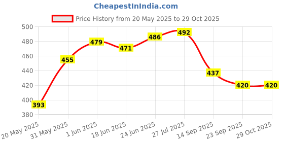 flipkart.com cottage crafts Empty Cutlery Holder Case cottage crafts Price History Graph from 20 May 2025 to 29 Oct 2025