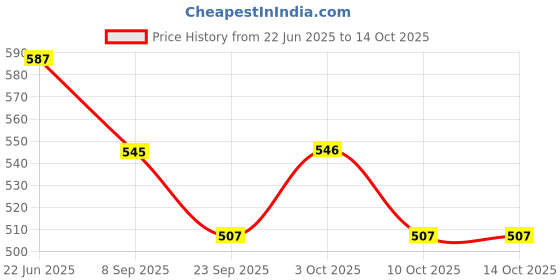 flipkart.com your local store Empty Cutlery Holder Case your local store Price History Graph from 22 Jun 2025 to 14 Oct 2025