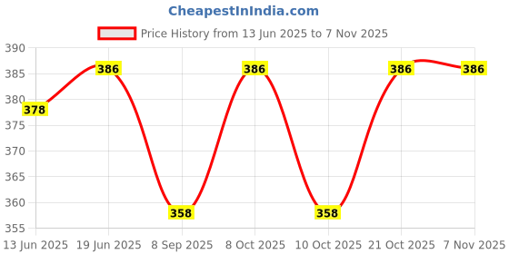 flipkart.com vichaxan Empty Cutlery Holder Case vichaxan Price History Graph from 13 Jun 2025 to 7 Nov 2025