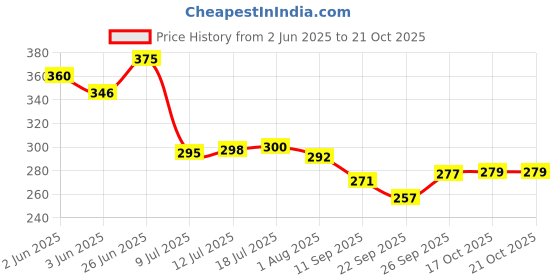 flipkart.com ehouseall store Empty Cutlery Holder Case ehouseall store Price History Graph from 2 Jun 2025 to 21 Oct 2025