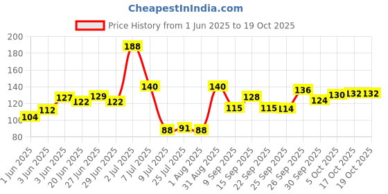 flipkart.com s m creation Empty Cutlery Holder Case s m creation Price History Graph from 1 Jun 2025 to 18 Oct 2025