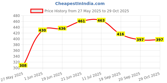 flipkart.com cottage crafts Empty Cutlery Holder Case cottage crafts Price History Graph from 27 May 2025 to 29 Oct 2025