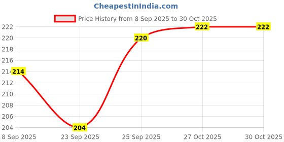 flipkart.com mamoir Empty Cutlery Holder Case mamoir Price History Graph from 8 Sep 2025 to 30 Oct 2025