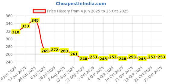 flipkart.com ercial store Empty Cutlery Holder Case ercial store Price History Graph from 4 Jun 2025 to 25 Oct 2025