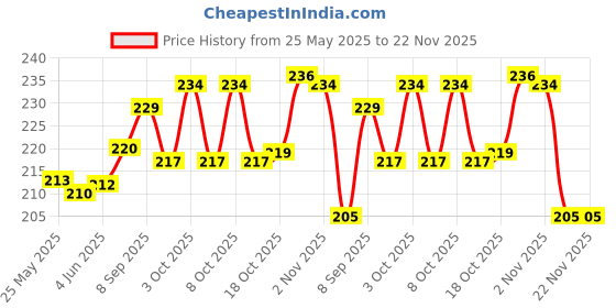 flipkart.com tfs Empty Cutlery Holder Case tfs Price History Graph from 25 May 2025 to 22 Nov 2025