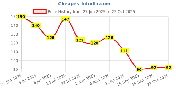 flipkart.com ag enterprises Empty Cutlery Holder Case ag enterprises Price History Graph from 27 Jun 2025 to 23 Oct 2025
