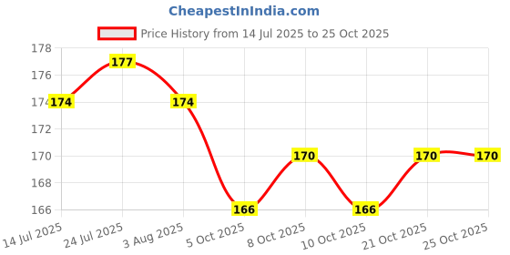flipkart.com ercial store Empty Cutlery Holder Case ercial store Price History Graph from 14 Jul 2025 to 25 Oct 2025