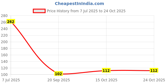 flipkart.com smarts collection Empty Cutlery Holder Case smarts collection Price History Graph from 7 Jul 2025 to 23 Oct 2025