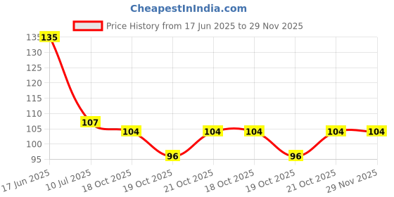 flipkart.com pingaksha Empty Cutlery Holder Case pingaksha Price History Graph from 17 Jun 2025 to 29 Nov 2025