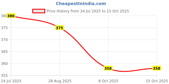 flipkart.com wiretail Empty Cutlery Holder Case wiretail Price History Graph from 24 Jul 2025 to 14 Oct 2025