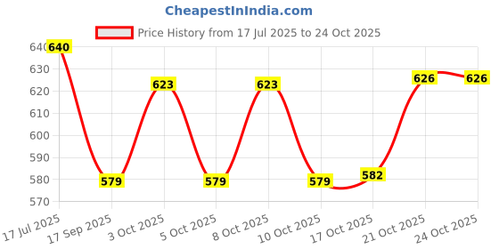 flipkart.com arkit Empty Cutlery Holder Case arkit Price History Graph from 17 Jul 2025 to 24 Oct 2025