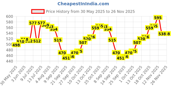 flipkart.com stylemyway Empty Cutlery Holder Case stylemyway Price History Graph from 30 May 2025 to 25 Nov 2025