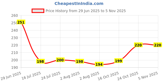 flipkart.com dynore Empty Cutlery Holder Case dynore Price History Graph from 29 Jun 2025 to 5 Nov 2025