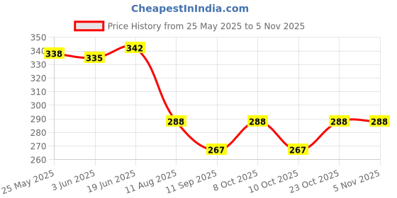 flipkart.com vichaxan Empty Cutlery Holder Case vichaxan Price History Graph from 25 May 2025 to 4 Nov 2025