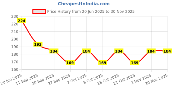 flipkart.com pingaksha Empty Cutlery Holder Case pingaksha Price History Graph from 20 Jun 2025 to 29 Nov 2025
