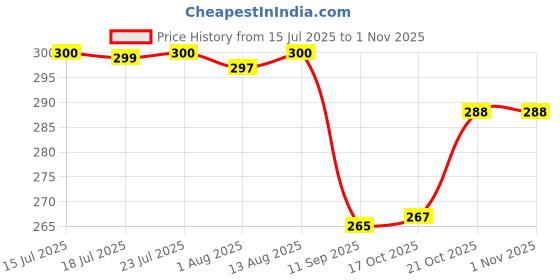 flipkart.com kesol Empty Cutlery Holder Case kesol Price History Graph from 15 Jul 2025 to 1 Nov 2025