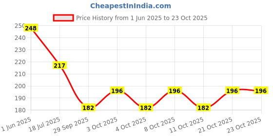 flipkart.com kitchen expert Empty Cutlery Holder Case kitchen expert Price History Graph from 1 Jun 2025 to 21 Oct 2025