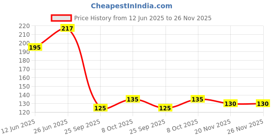flipkart.com aakansha Empty Cutlery Holder Case aakansha Price History Graph from 12 Jun 2025 to 25 Nov 2025